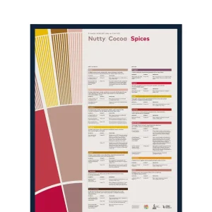 SCA Flavour Perception in Coffee Poster (Nutty/Cocoa/Spices)